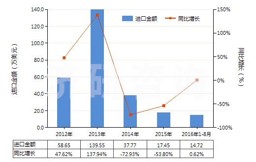2012-2016年8月中國(guó)人造纖維短纖＜85%主要或僅與棉混紡印花布(HS55164400)進(jìn)口總額及增速統(tǒng)計(jì)